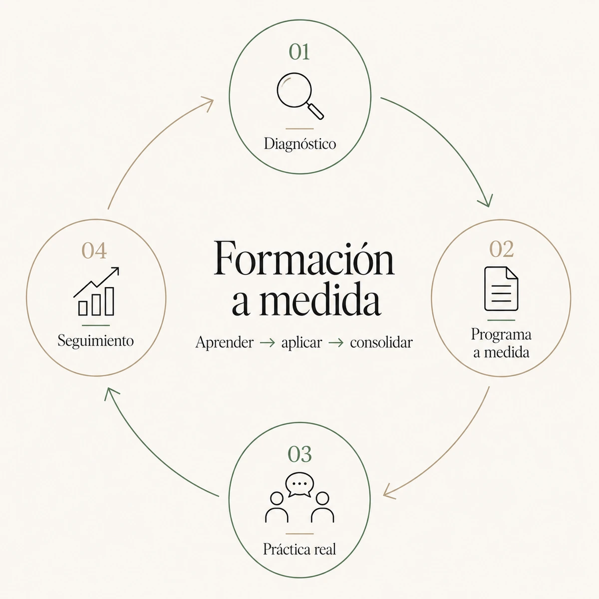 Formación en IA a medida en Symplia