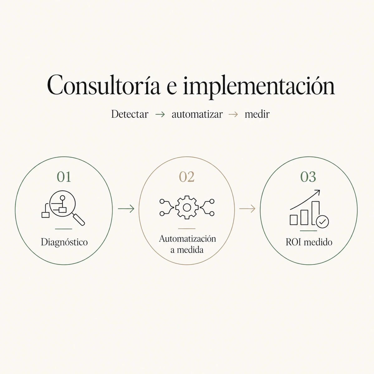 Consultoría e implantación de IA en Symplia